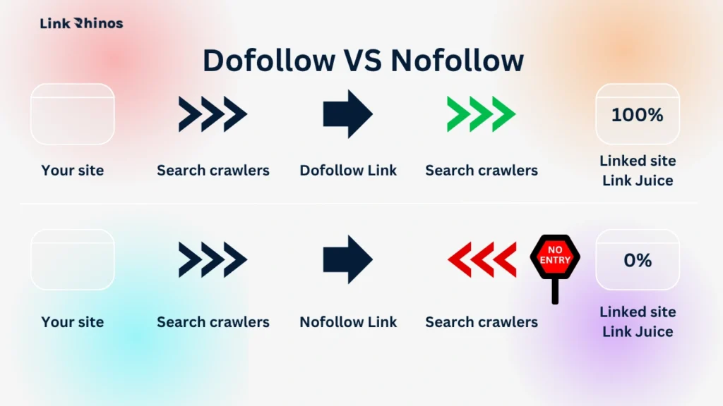 Dofollow VS Nofollow