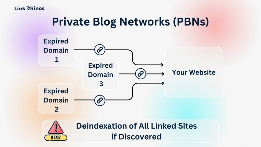 Private Blog Networks (PBNs)