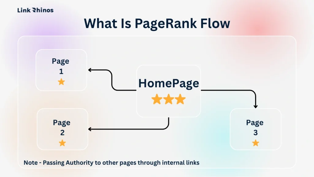 What Is PageRank Flow