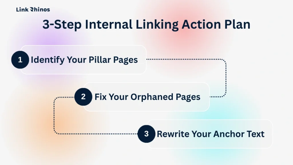 3-Step Internal Linking Action Plan