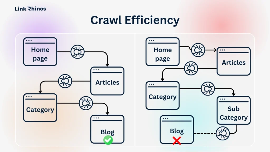 Crawl Efficiency