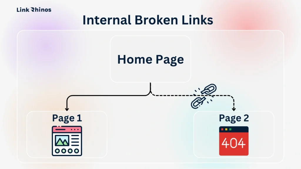 Type 1: Internal Broken Links