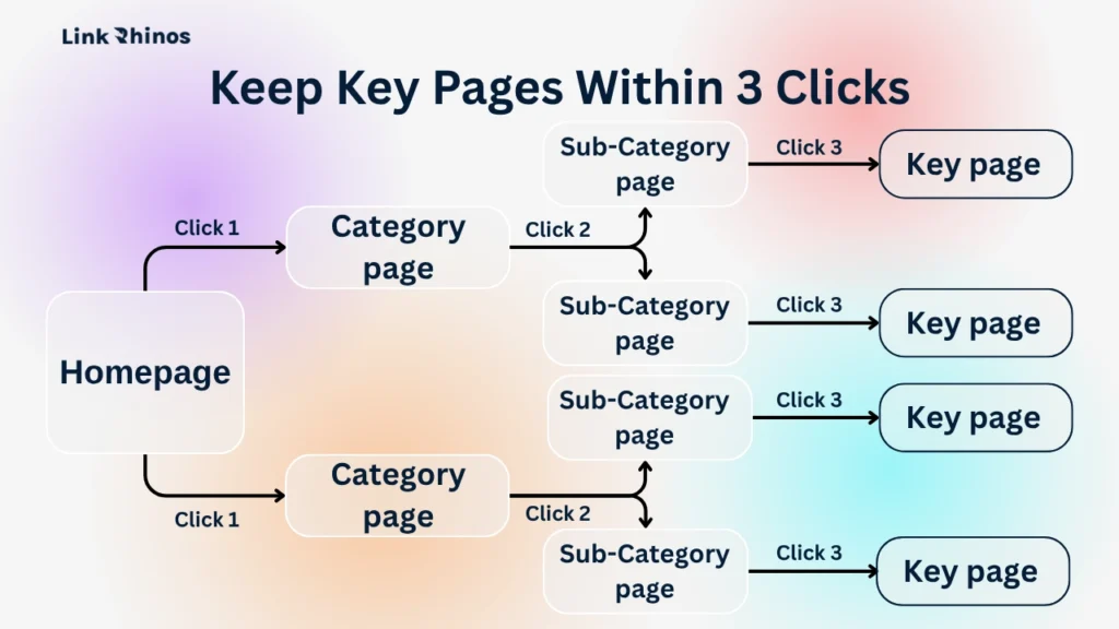 Keep Key Pages Within 3 Clicks 