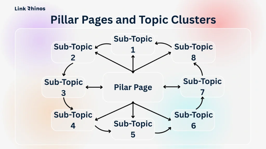 Pillar Pages and Topic Clusters