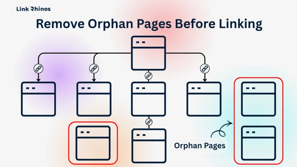 Remove Orphan Pages Before Linking