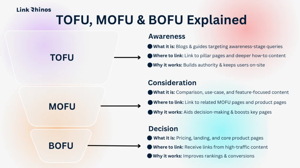 TOFU, MOFU, and BOFU