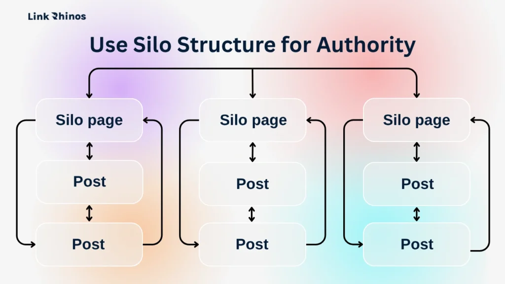 Use Silo Structure for Authority