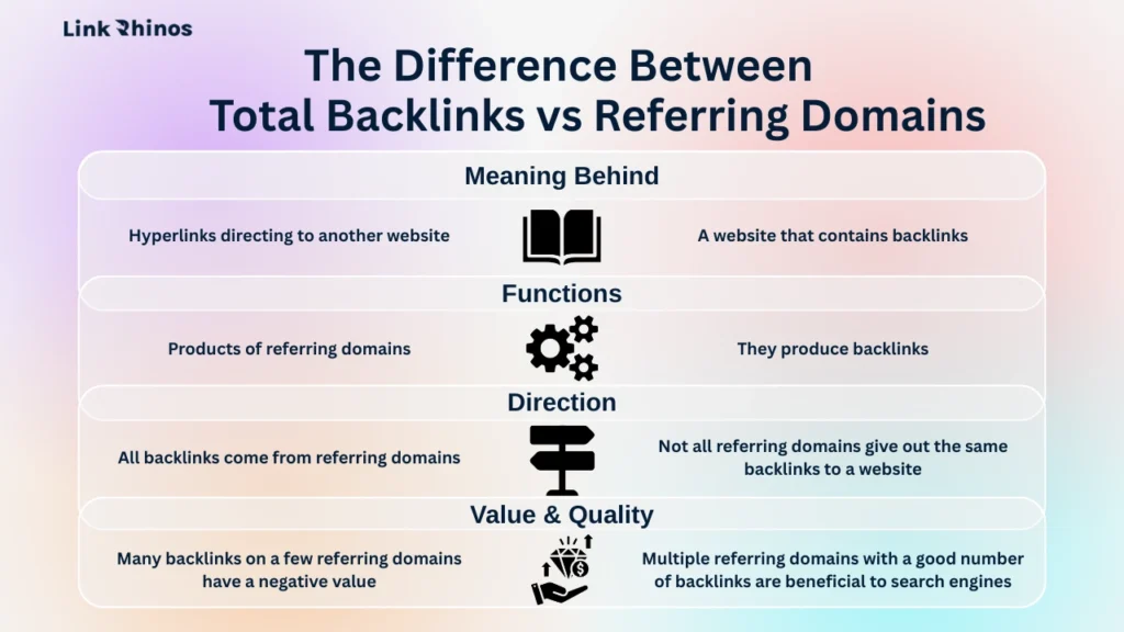 Difference between total backlinks and referring domains